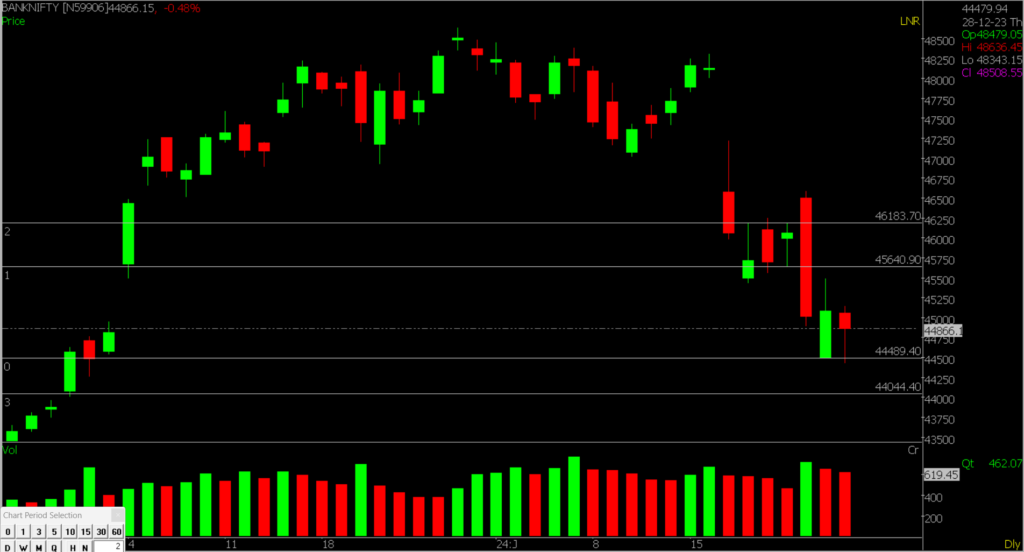 The image displays a zoomed-in version of the Bank Nifty Stock Market chart, utilized for forecasting on January 29, 2023