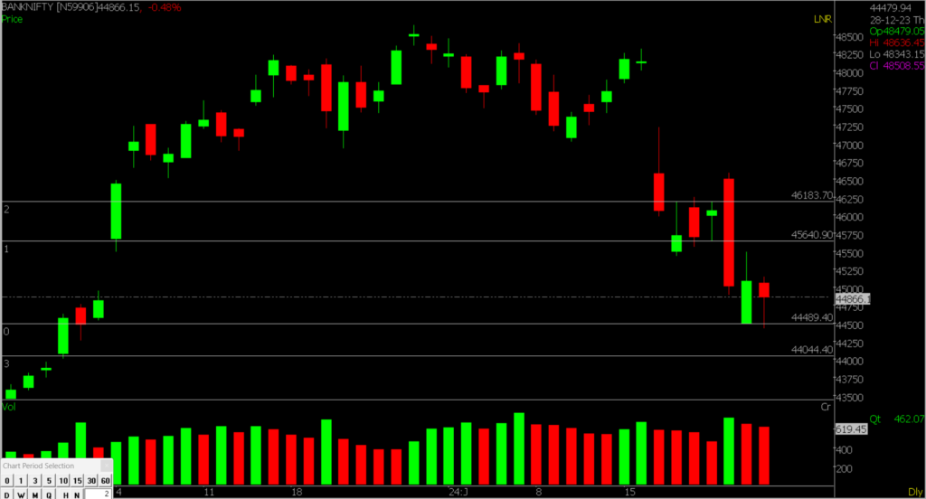 The image displays a zoomed-in version of the Bank  Nifty Stock Market chart, utilized for forecasting on January 29, 2023