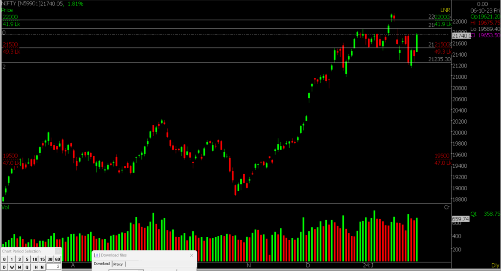 The picture shows the daily Nifty Stock Market chart, helping forecast trends on January 30, 2024.
