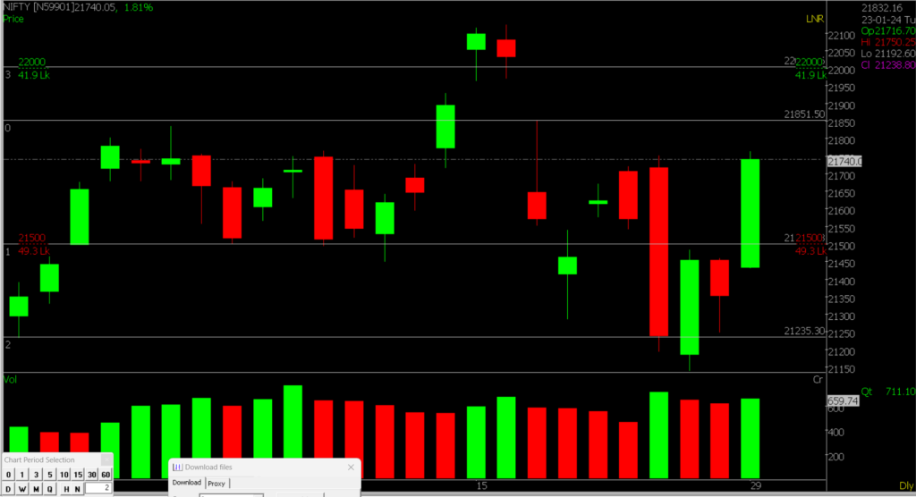 The image displays a zoomed-in version of the Nifty Stock Market chart, utilized for forecasting on January 30, 2024.