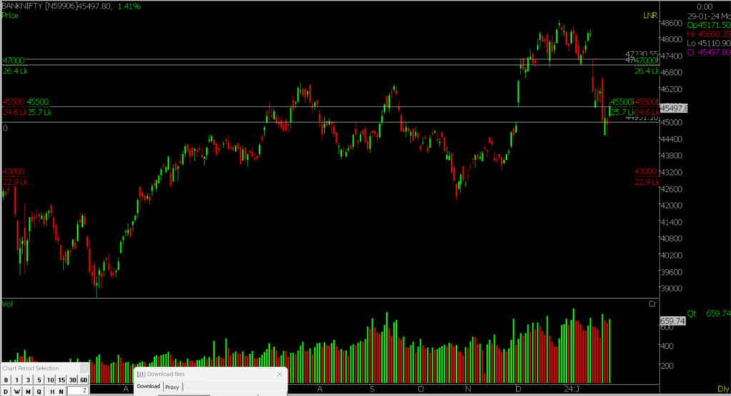 The picture shows the daily Bank Nifty Stock Market chart, helping forecast trends on January 30, 2024.