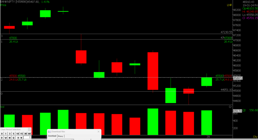 The image displays a zoomed-in version of the Nifty Stock Market chart, utilized for forecasting on January 30, 2024.