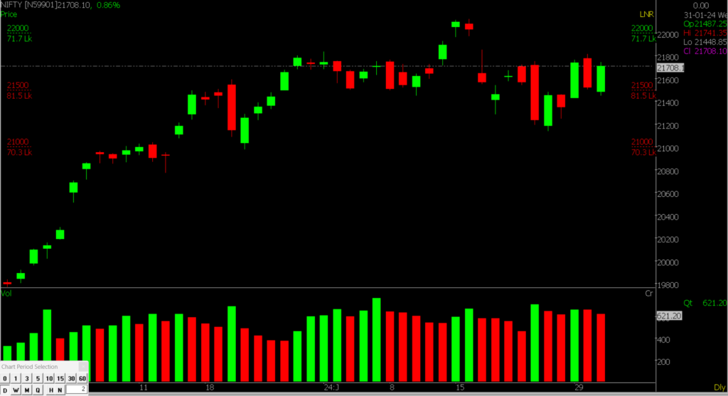 The picture displays the daily Nifty Stock Market chart, which is used for forecasting market trends on February 1st, 2024.