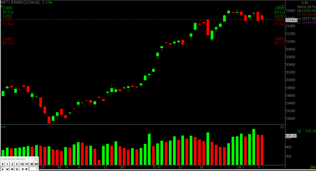 The picture displays the Nifty Stock Market chart in the daily time frame, used to forecast market movements on January 10th, 2024.