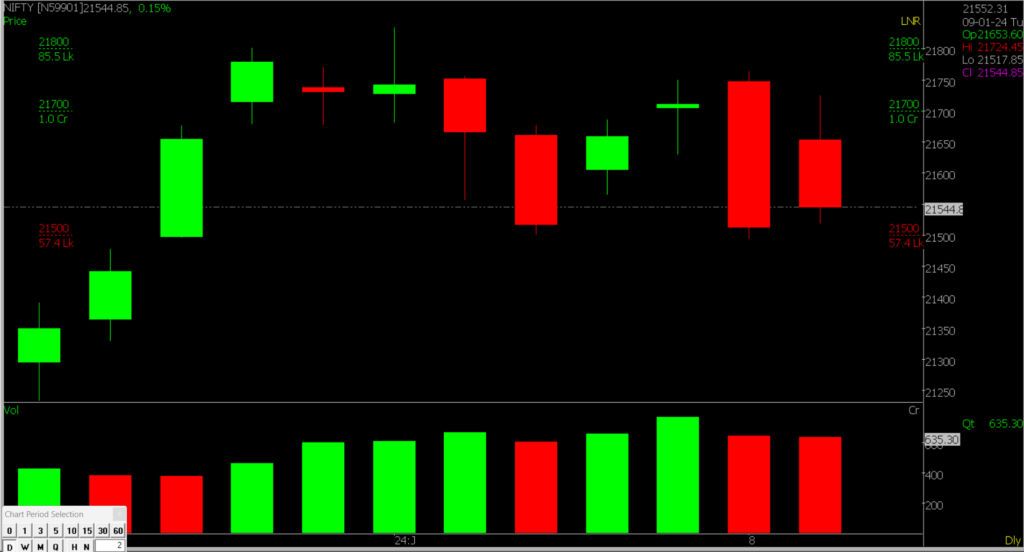 The picture shows a closer view of the Nifty Stock Market chart, used to predict market trends on January 10th, 2024.