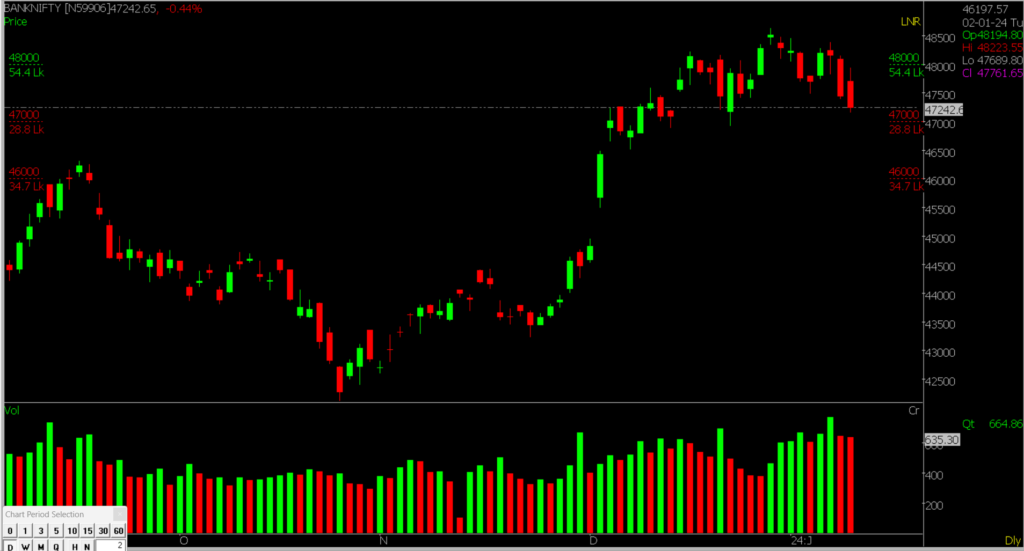 The picture displays the Bank Nifty Stock Market chart in the daily time frame, used to forecast market movements on January 10th, 2024.