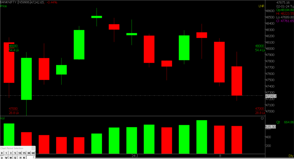 The picture shows a closer view of the Bank Nifty Stock Market chart, used to predict market trends on January 10th, 2024.