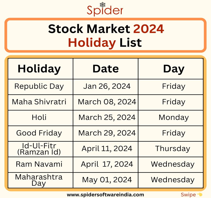 The image contains the list of Stock Market Holidays for the year 2024. The list specifies the days, dates, and months on which the stock market will be closed.