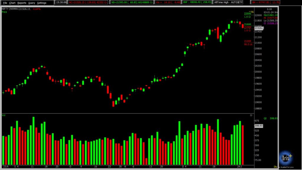 The image displays the Nifty Stock Market chart in the daily time frame, used for predicting the market on January 04, 2024.