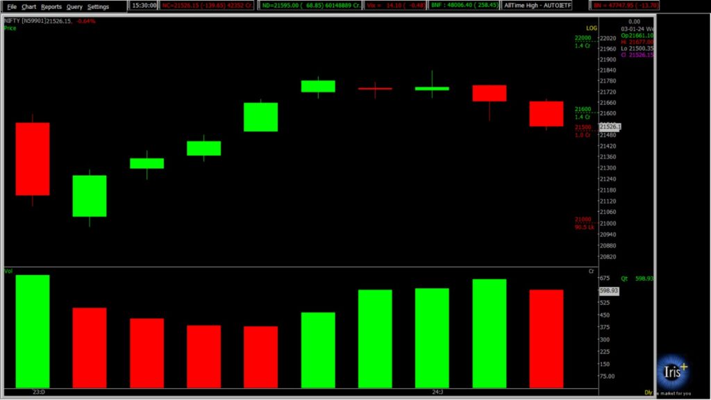 The picture shows a zoomed view of the Nifty Stock Market chart, used for forcasting the market on January 04, 2024.