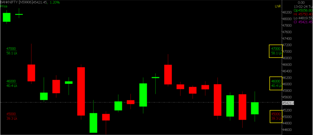 The picture shows an enlarged view of the Bank Nifty Stock Market graph, used for predicting market trends on February 14, 2024.