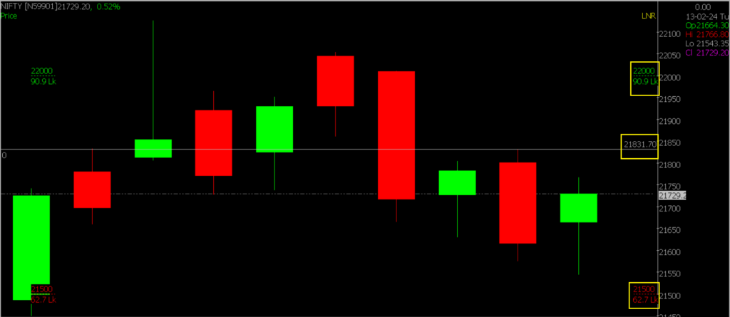 The picture shows an enlarged view of the Nifty Stock Market graph, used for predicting market trends on February 14, 2024.