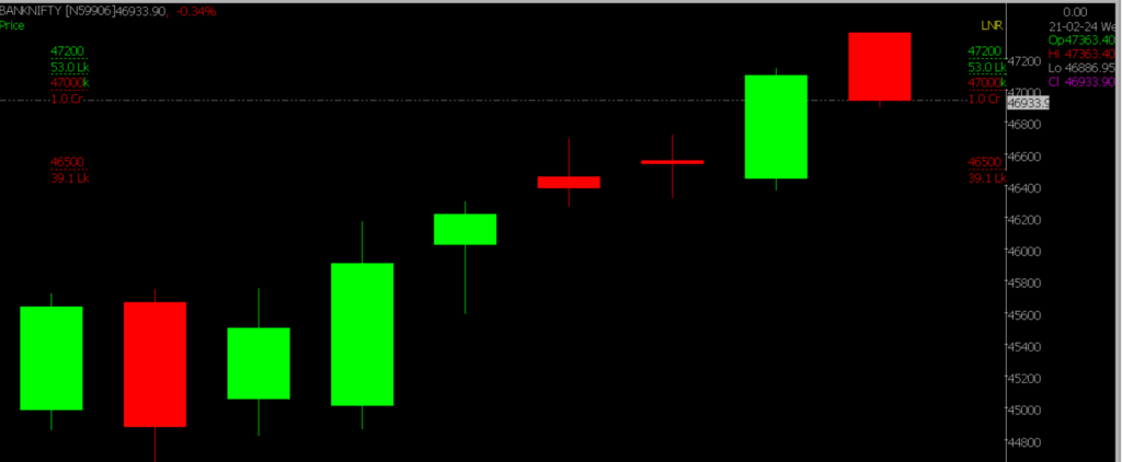 Zoomed Bank Nifty Chart in Daily Time Frame.
