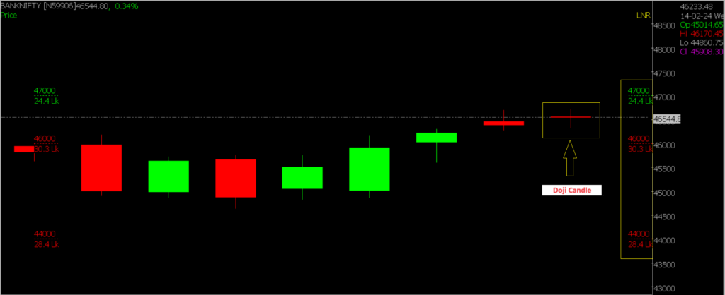 This picture shows a close-up of the Bank Nifty Stock Market chart, used for predicting trends on February 20, 2024.