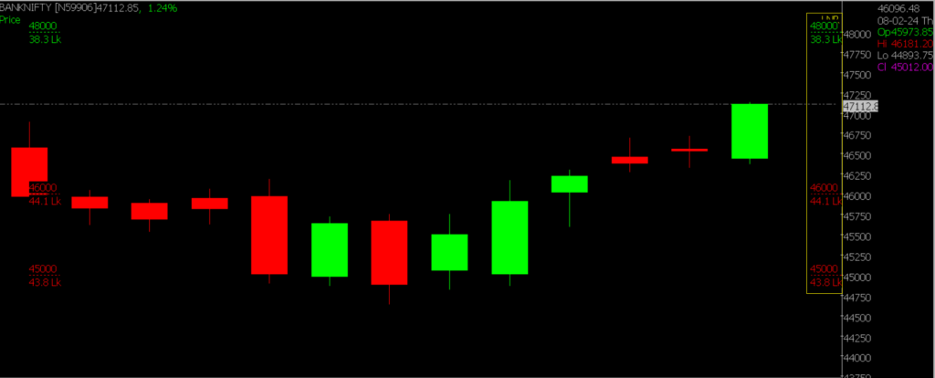 This image provides a zoomed view of the Bank Nifty Stock Market chart, utilized for forecasting trends on February 21, 2024.