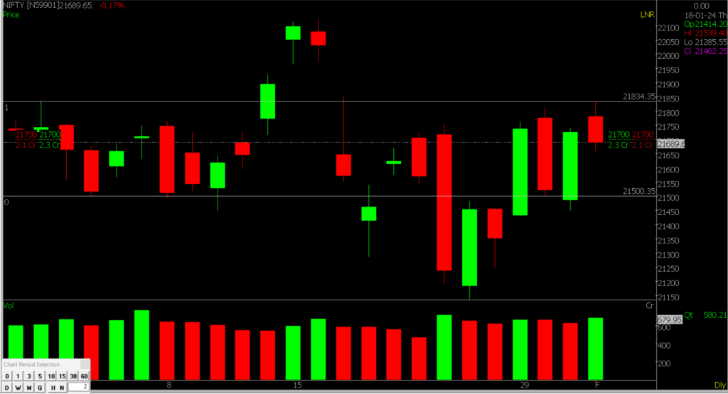 The picture illustrates a zoomed view of the Nifty Stock Market chart, for predicting market trends on February 2nd, 2024.