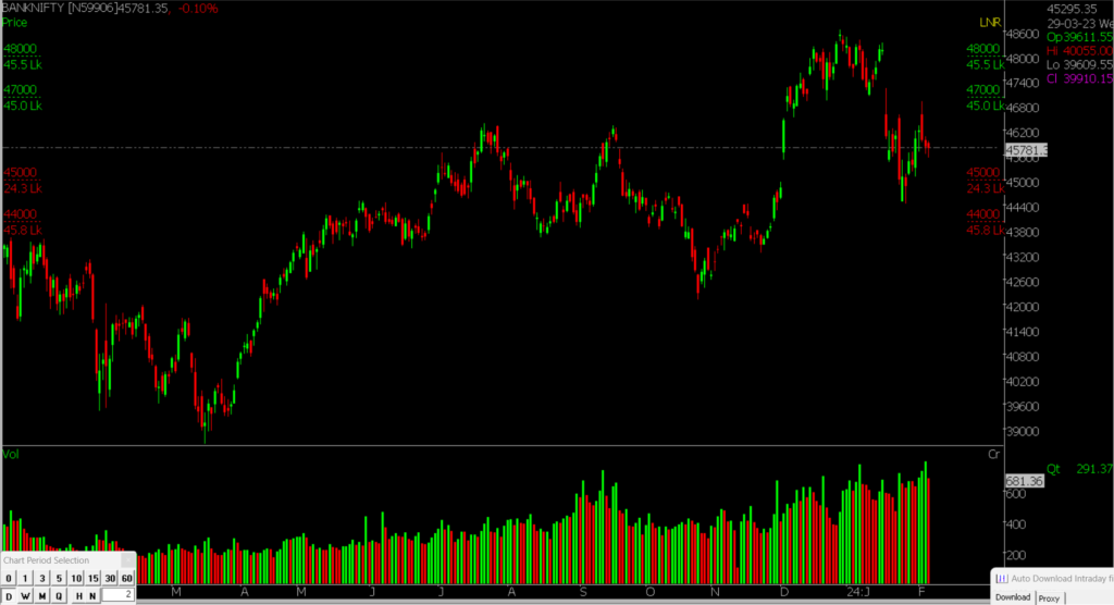 The picture shows the Bank Nifty Stock Market chart for February 07, 2024, used to forecast market trends.