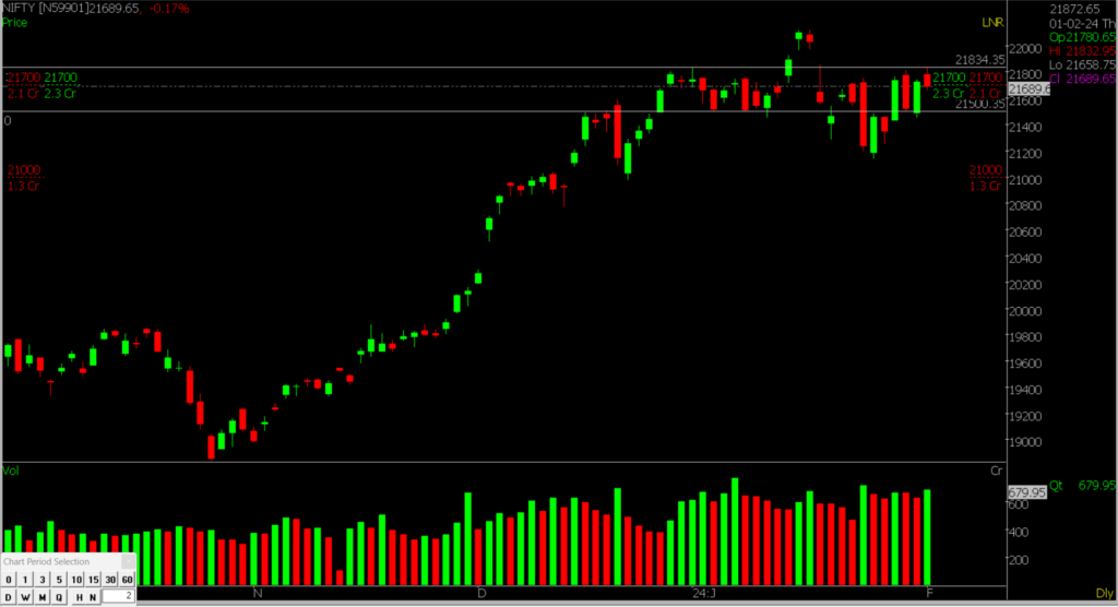 The image shows the daily Nifty Stock Market chart, which is used for forecasting market trends on February 2nd, 2024.
