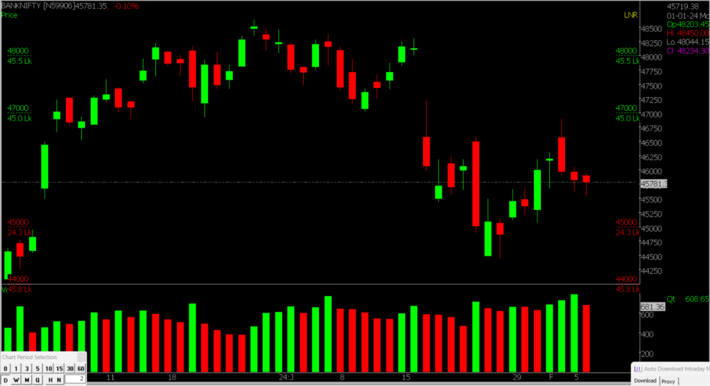 The picture shows a close-up of the Bank Nifty Stock Market chart, used to predict market trends on February 07, 2024.