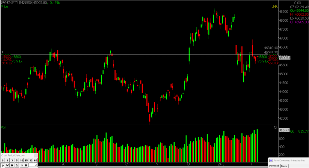 The image displays the Bank Nifty Stock Market chart for February 07, 2024, used to forecast market trends for 08th February 2024.