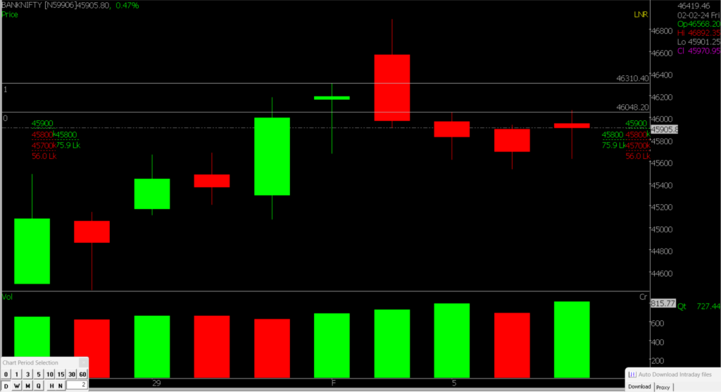 The picture illustrates a zoomed view of the Bank Nifty Stock Market chart, used to predict market trends on February 08, 2024.