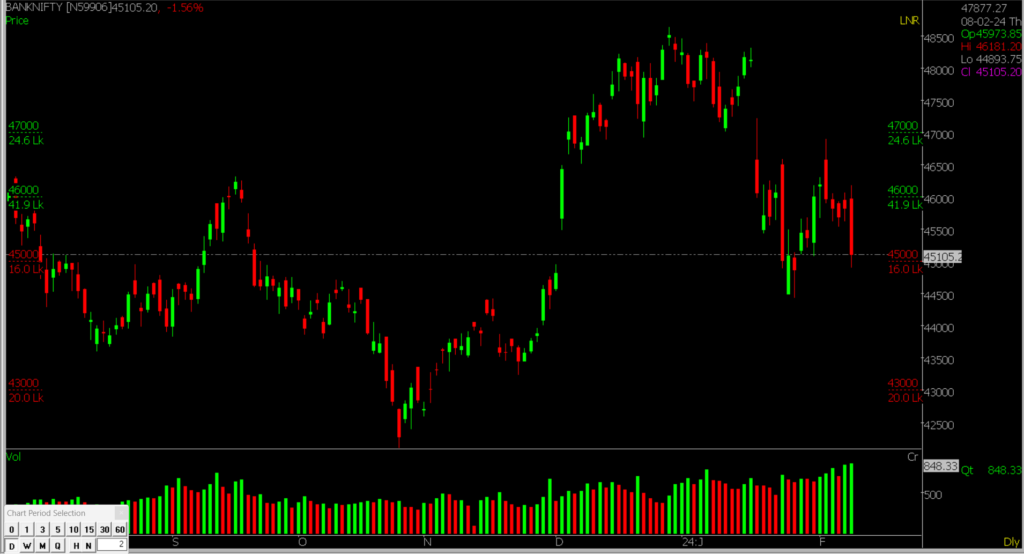 The image is of the Bank Nifty Stock Market chart for February 09, 2024, used for market prediction.