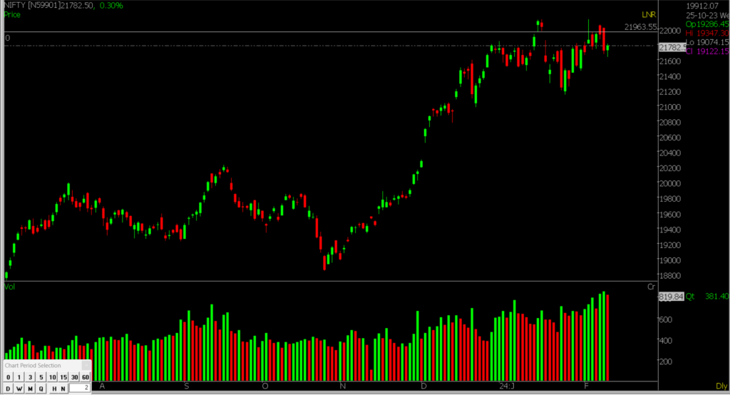 This picture shows the Nifty Stock Market chart for February 12, 2024, used to forecast market trends on a daily basis.