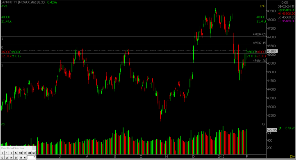 The image shows the daily Bank Nifty Stock Market chart, which is used for forecasting market trends on February 2nd, 2024.