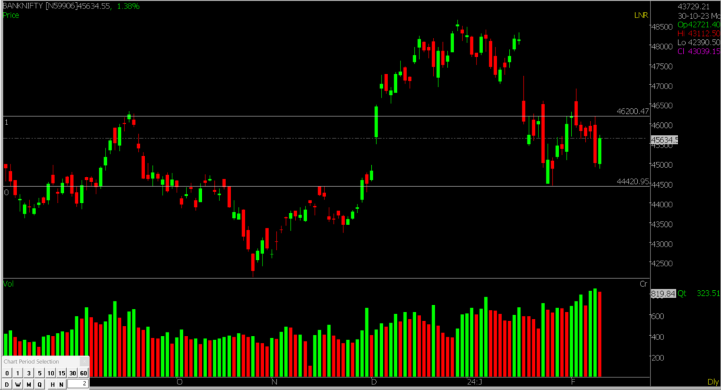 This picture shows the Bank Nifty Stock Market chart for February 12, 2024, used to forecast market trends on a daily basis.