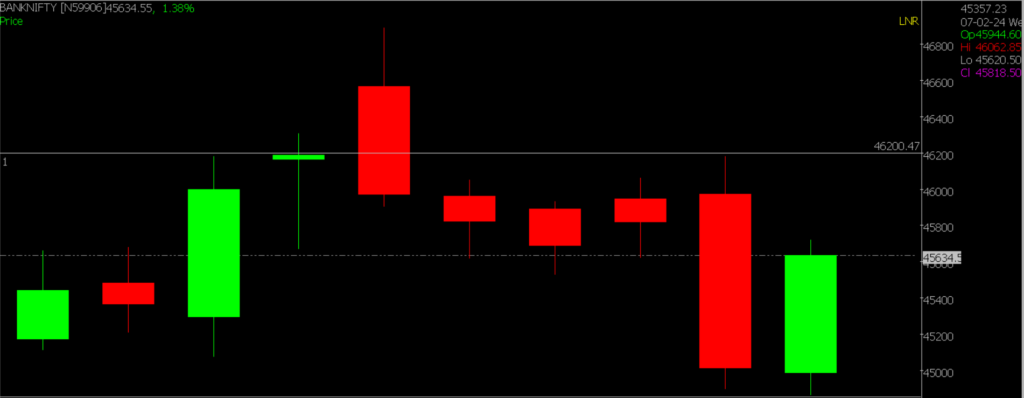 The picture shows a close-up of the Bank Nifty Stock Market chart, used to predict market trends on February 12, 2024.