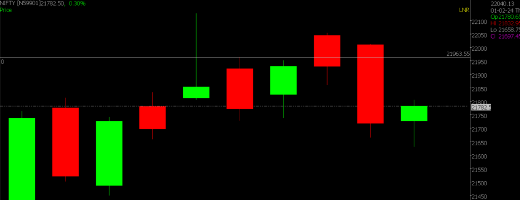 The picture shows a close-up of the Nifty Stock Market chart, used to predict market trends on February 12, 2024.