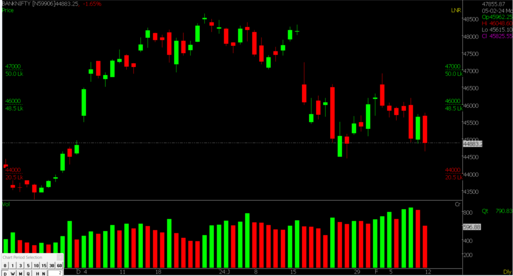 This image shows the Bank Nifty Stock Market chart for February 13, 2024, used to predict market trends on a daily basis.