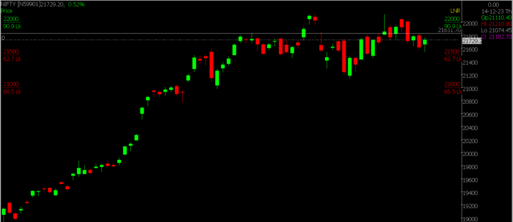 The picture displays the Nifty Stock Market chart for daily trading, used to forecast market movements on February 14, 2024.