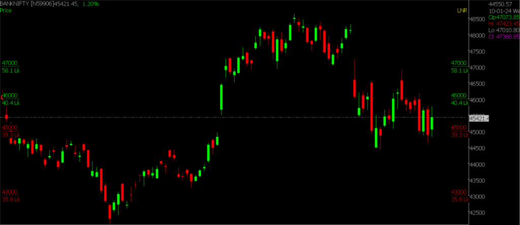 The picture displays the Bank Nifty Stock Market chart for daily trading, used to forecast market movements on February 14, 2024.