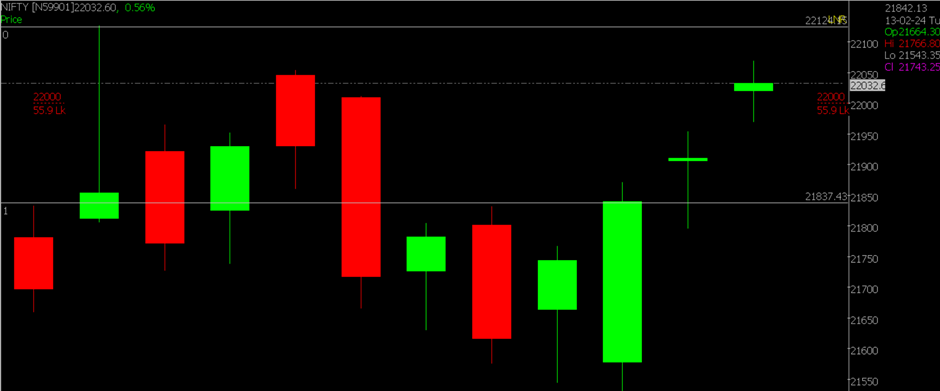 The picture displays a zoomed-in version of the Nifty Stock Market chart, utilized for forecasting on February 19, 2024.