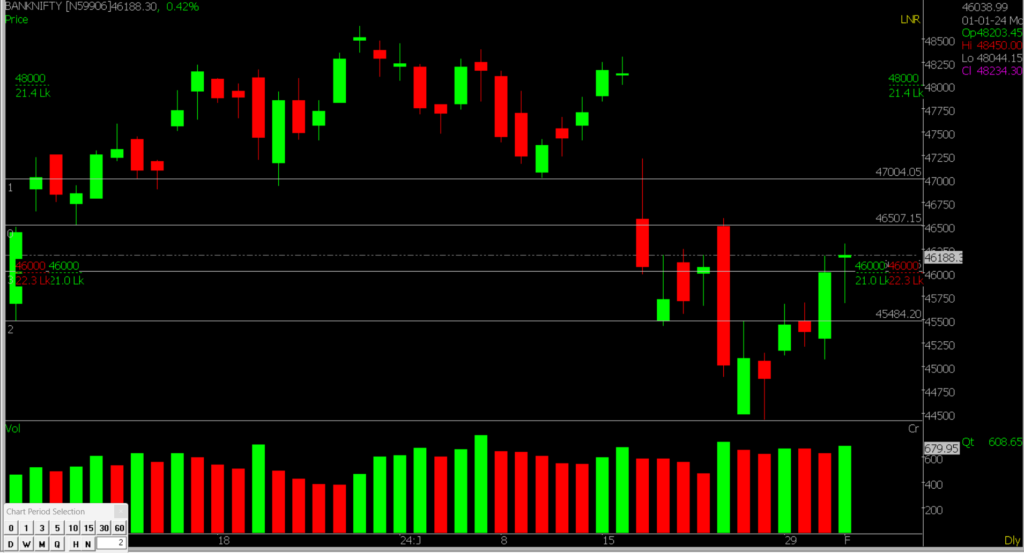 The picture illustrates a zoomed view of the Bank Nifty Stock Market chart, for predicting market trends on February 2nd, 2024.