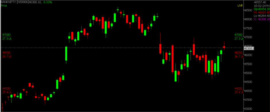 The image shows the Bank Nifty Stock Market chart for February 16, 2024, used to forecast market trends on a daily basis for 19th Feb 2024.