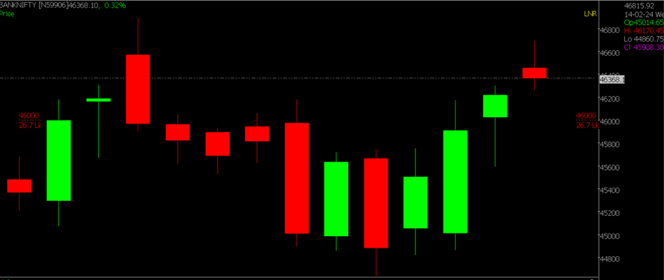 The picture displays a zoomed-in version of the Bank Nifty Stock Market chart, utilized for forecasting on February 19, 2024.