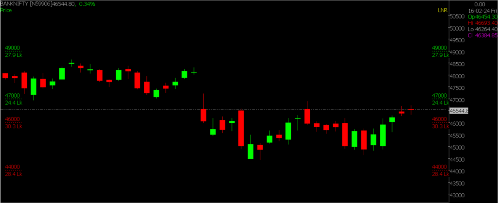 This image displays the Bank Nifty Stock Market chart for February 20, 2024, which is used to predict daily market trends.