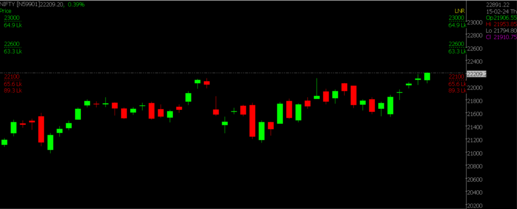 This picture displays the Nifty Stock Market chart for February 21, 2024, utilized for forecasting daily market trends.