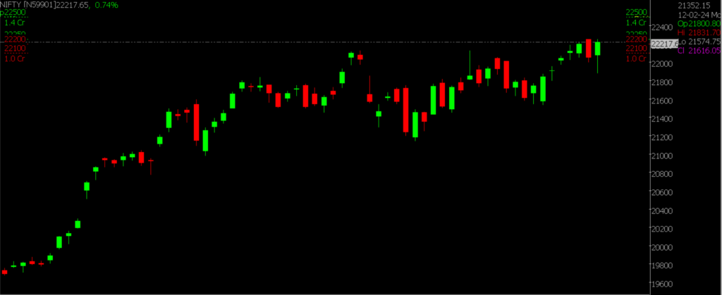 The image illustrates the Daily Candlestick Chart of Nifty in a Daily Time Frame for predicting the market for tomorrow which is 23rd Feb 2024.