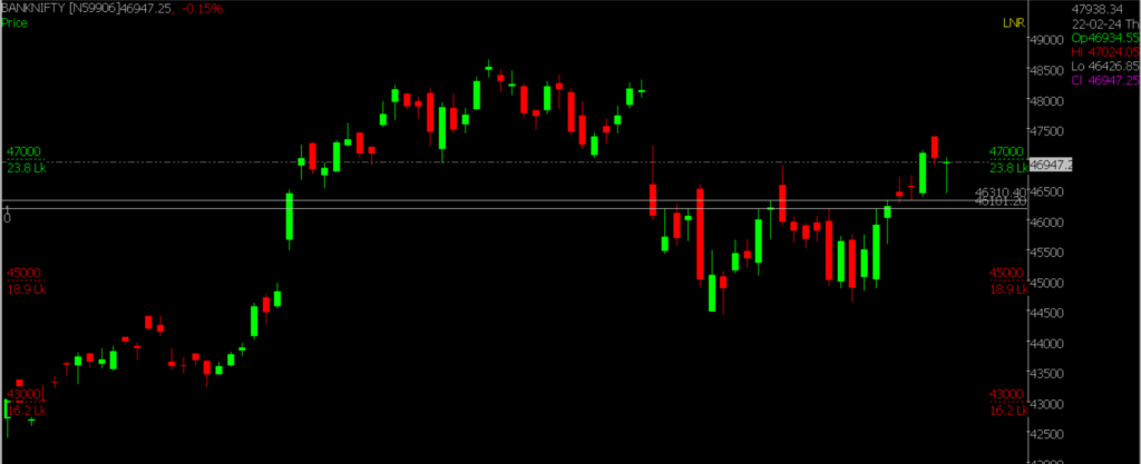 The image illustrates the Daily Candlestick Chart of Bank Nifty in a Daily Time Frame for predicting the market for tomorrow which is 23rd Feb 2024.