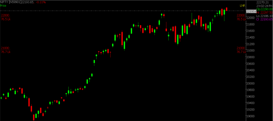 The picture is of the Nifty Stock Market chart in the daily time frame, used for predicting the market on February 26, 2024.
