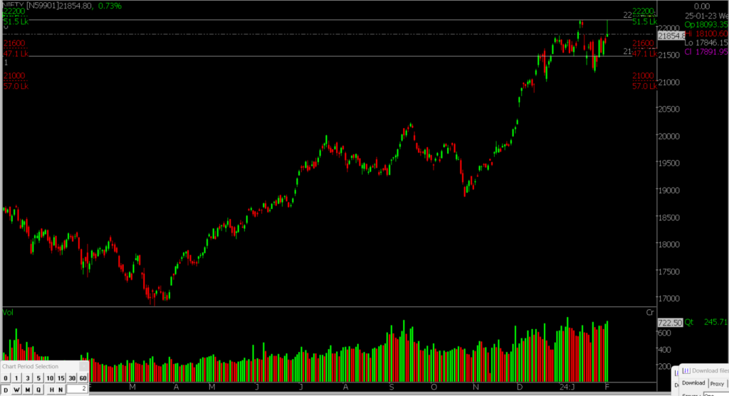 The picture is displaying the daily Nifty Stock Market chart, which is used for forecasting market trends on February 5th, 2024.
