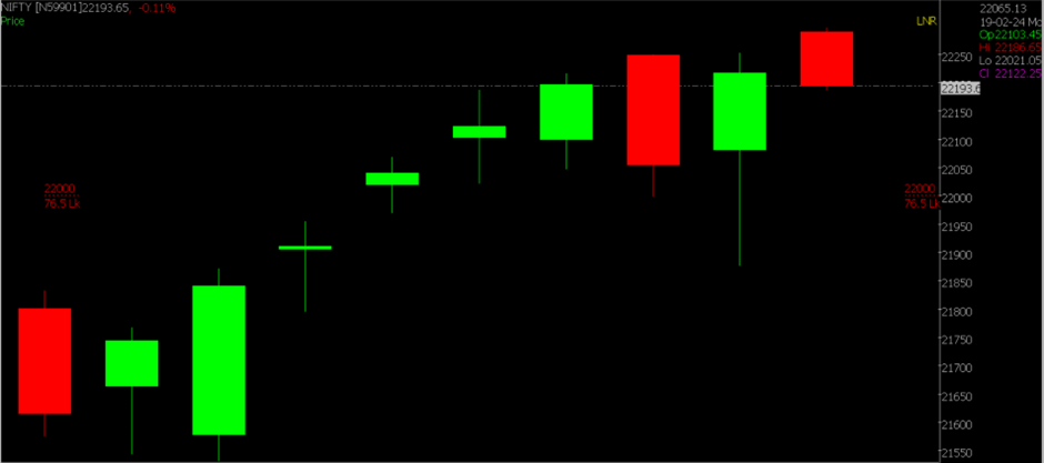 The image displays a zoomed view of the Nifty Stock Market chart, used to predict market trends on February 26, 2024.