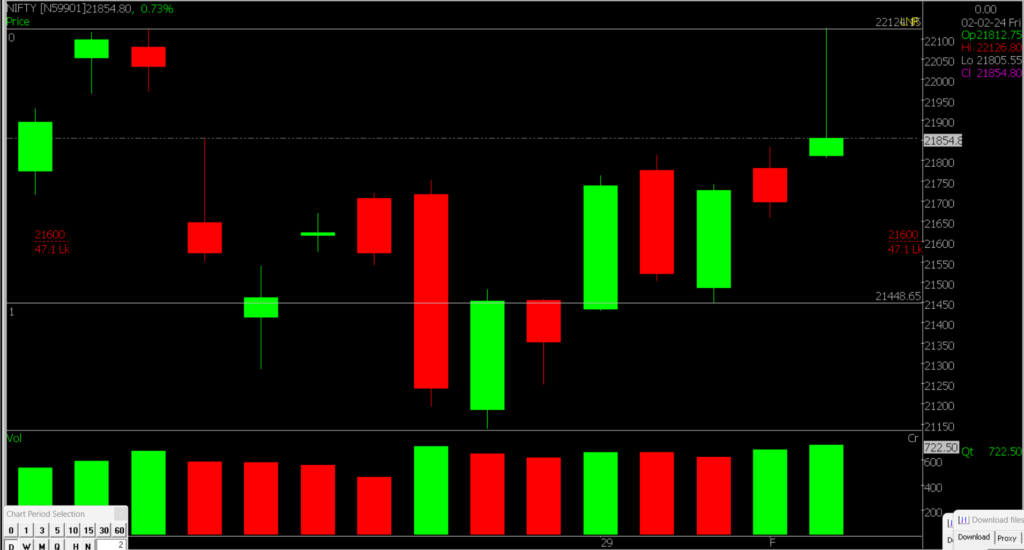 The image shows the zoomed view of the Nifty Stock Market chart, for anticipating market trends on February 5th, 2024.