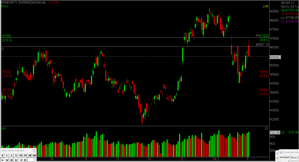 The picture is displaying the daily Bank Nifty Stock Market chart, which is used for forecasting market trends on February 5th, 2024.