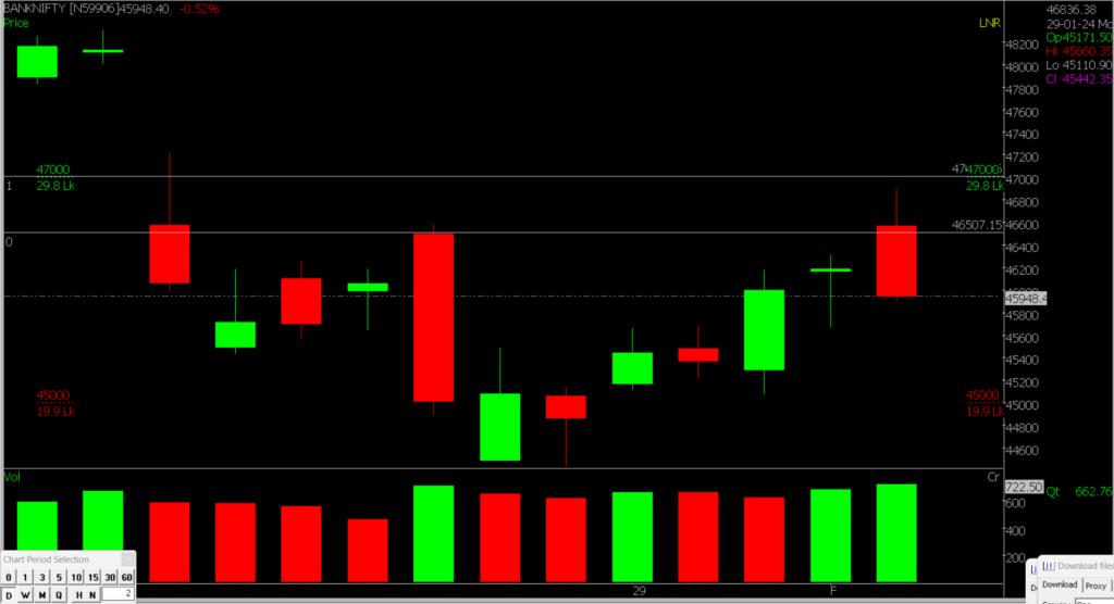 The image shows the zoomed view of the Bank Nifty Stock Market chart, for anticipating market trends on February 5th, 2024.