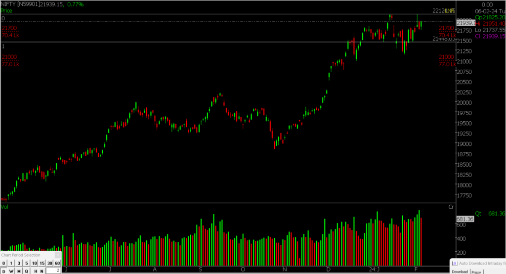 The picture shows the Nifty Stock Market chart for February 07, 2024, used to forecast market trends.