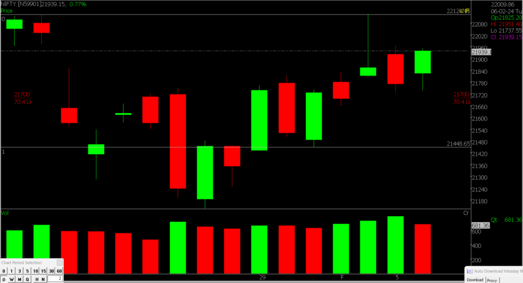The picture shows a close-up of the Nifty Stock Market chart, used to predict market trends on February 07, 2024.